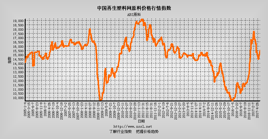 ABS原料价格行情