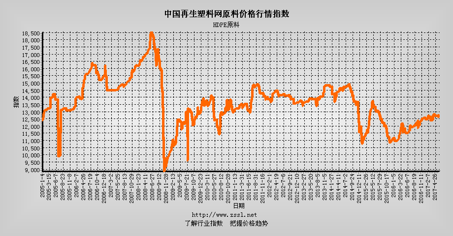 HDPE原料价格行情