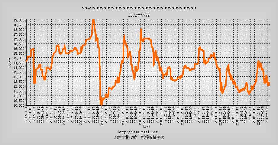 LDPE原料价格行情