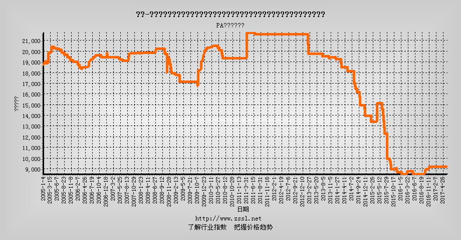 PA原料价格行情