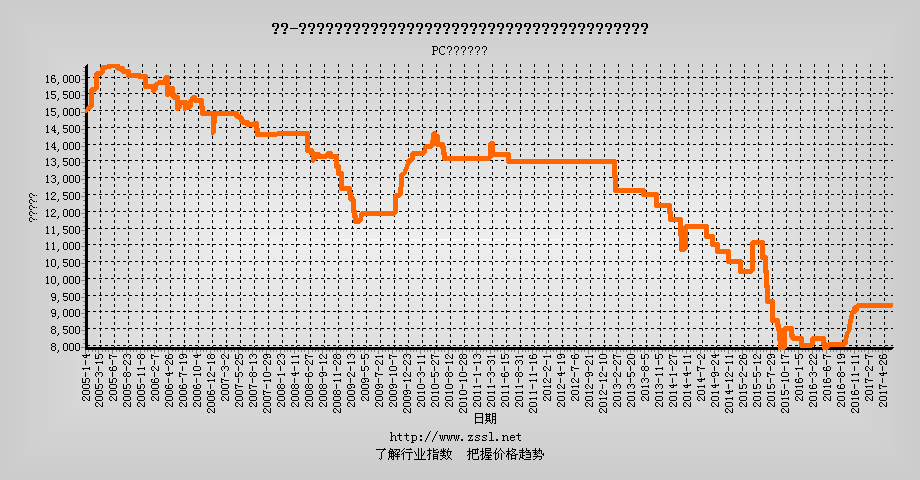 PC原料价格行情