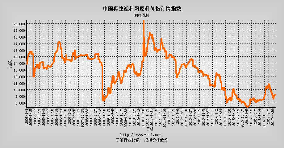 PET原料价格行情