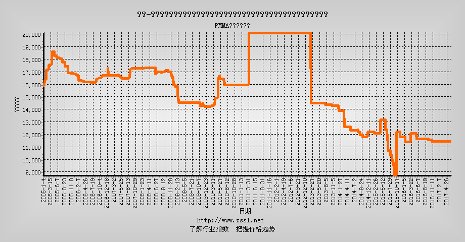 PMMA原料价格行情