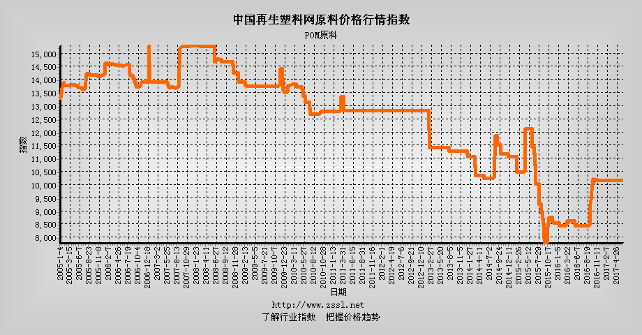 POM原料价格行情