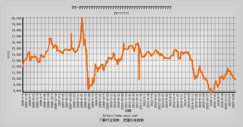 PP原料价格行情