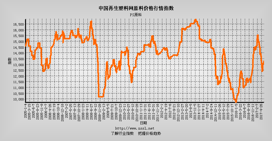 PS原料价格行情