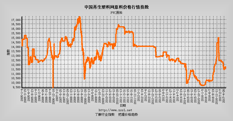 PVC原料价格行情